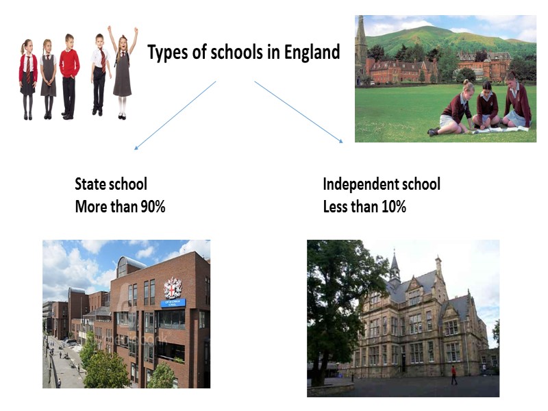 Types of schools in England State school More than 90% Independent school Less than